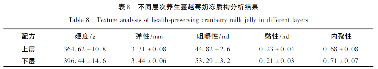 image.png 上海腾拔质构仪助力亳州学院发表关于养生蔓越莓奶冻的期刊论文
